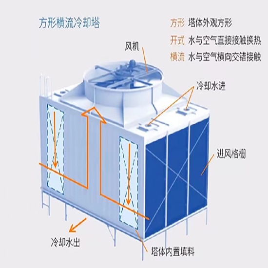 閉式|橫流閉式|開式玻璃鋼|逆流閉式冷卻塔結構示意圖 閉式|橫流閉式|開式玻璃鋼|逆流閉式冷卻塔結構示意圖
