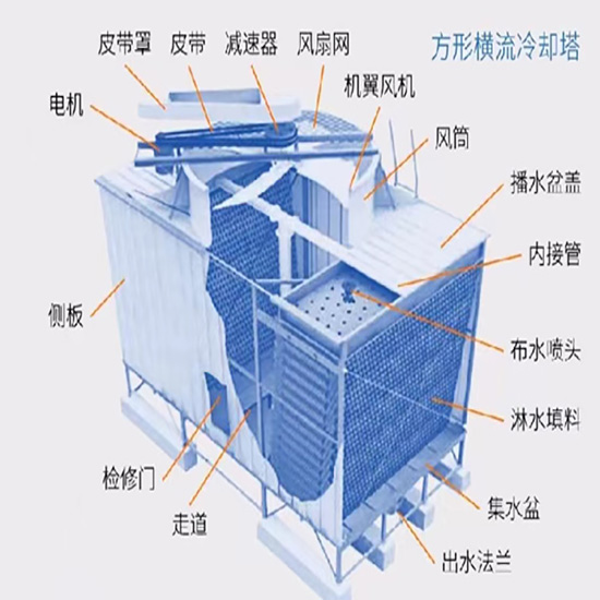封閉式|閉式|橫流閉式|開式玻璃鋼|方形橫流|逆流閉式冷卻塔結構示意圖 封閉式|閉式|橫流閉式|開式玻璃鋼|方形橫流|逆流閉式冷卻塔結構示意圖