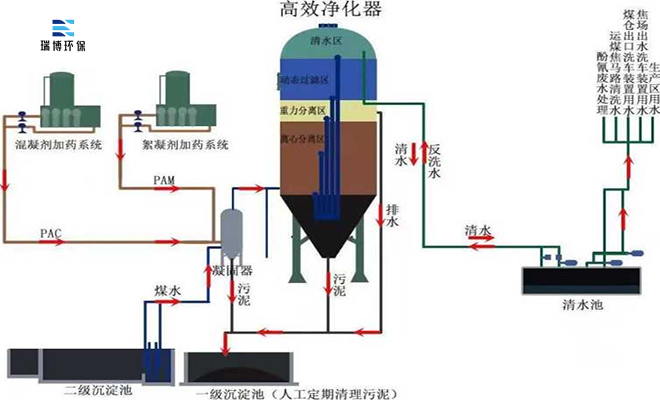 |旋流|多級|污水|凈化器|應(yīng)用|廠家 |旋流|多級|污水|凈化器|應(yīng)用|廠家